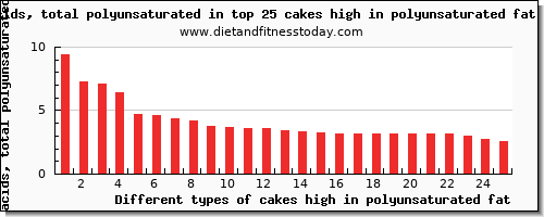 cakes high in polyunsaturated fat fatty acids, total polyunsaturated per 100g